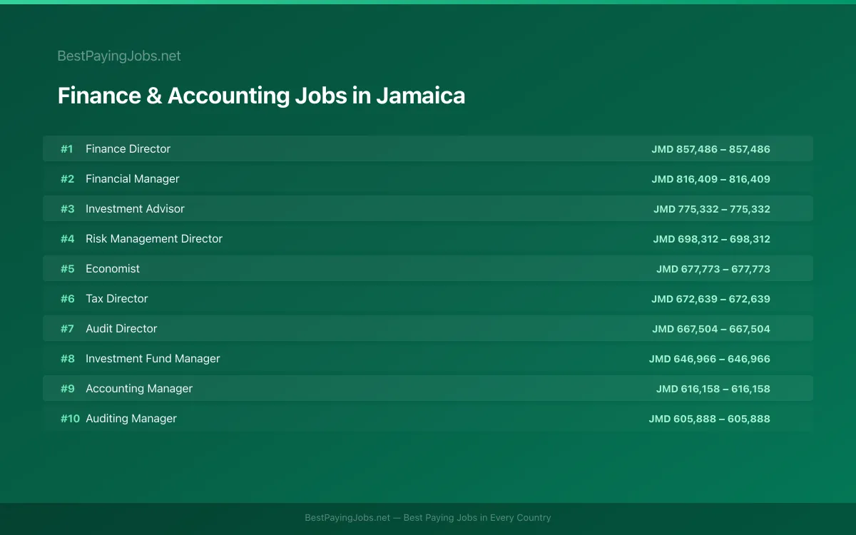Highest paying Finance & Accounting jobs in Jamaica