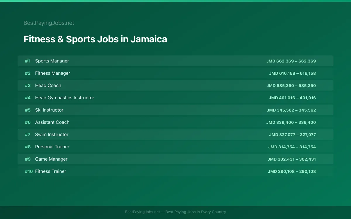 Highest paying Fitness & Sports jobs in Jamaica
