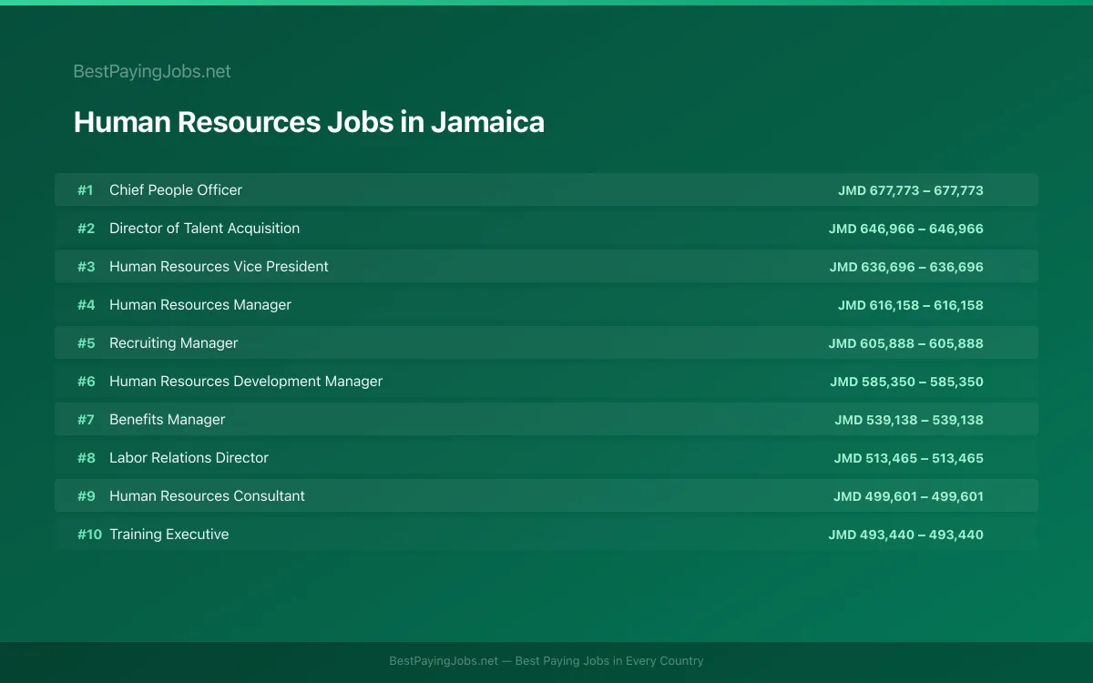 Highest paying Human Resources jobs in Jamaica