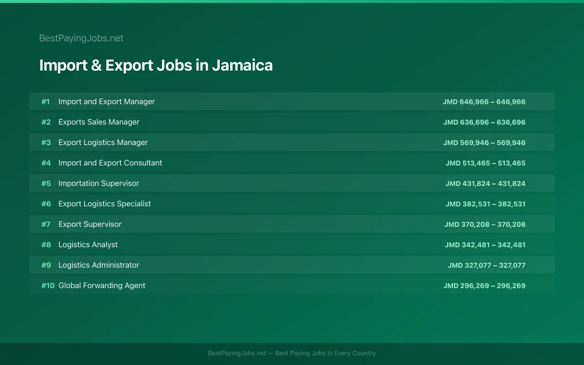 Highest paying Import & Export jobs in Jamaica