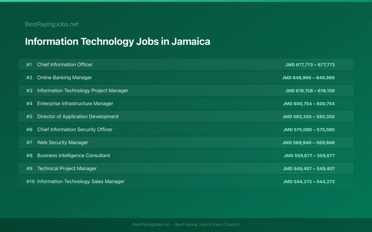 Highest paying Information Technology jobs in Jamaica