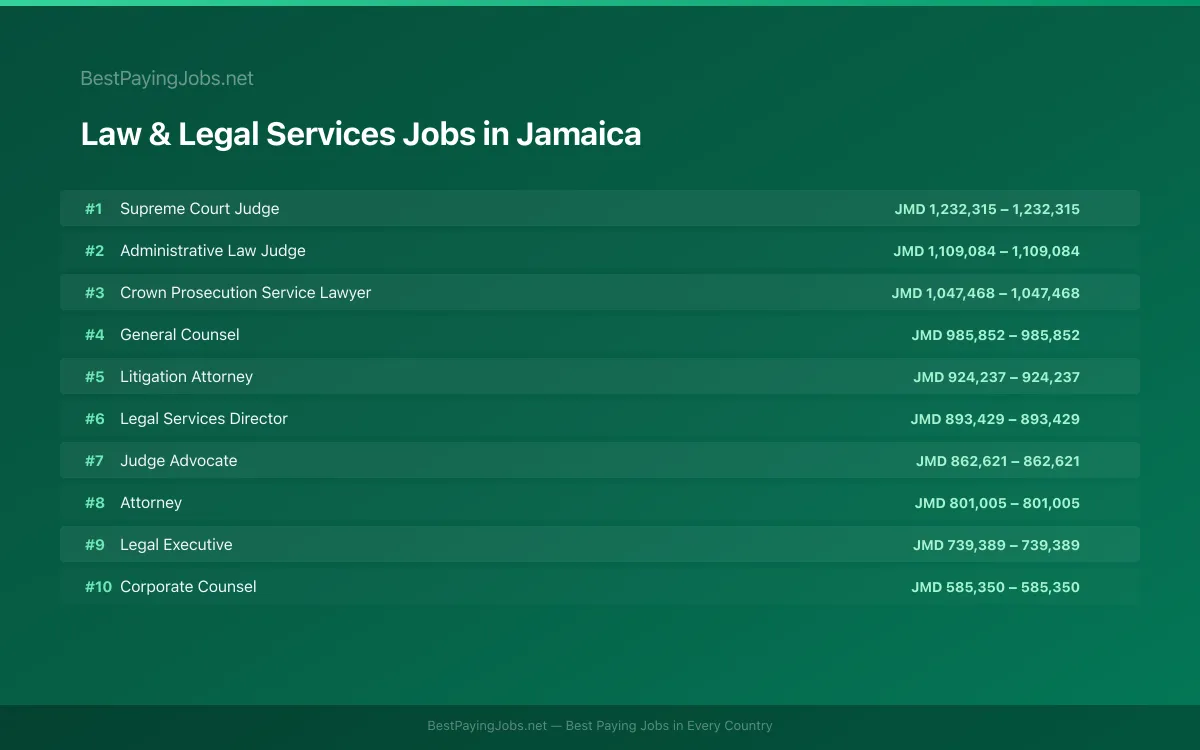 Highest paying Law & Legal Services jobs in Jamaica