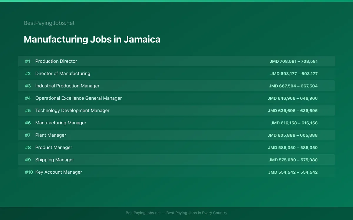 Highest paying Manufacturing jobs in Jamaica