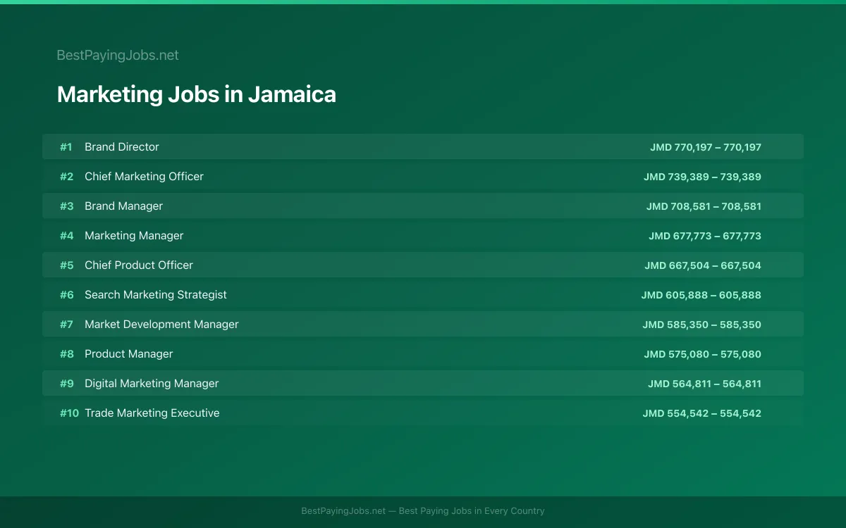 Highest paying Marketing jobs in Jamaica