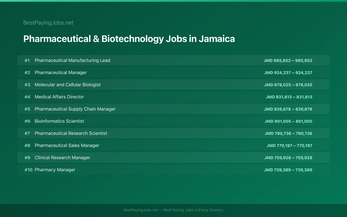 Highest paying Pharmaceutical & Biotechnology jobs in Jamaica