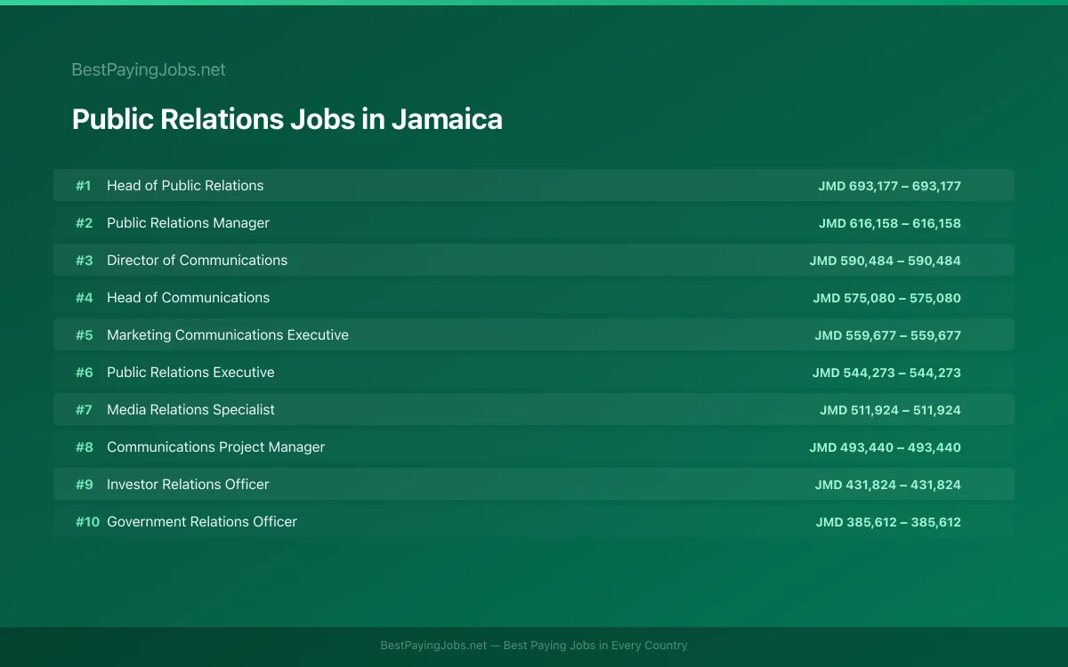 Highest paying Public Relations jobs in Jamaica