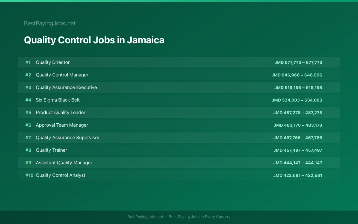 Highest paying Quality Control jobs in Jamaica