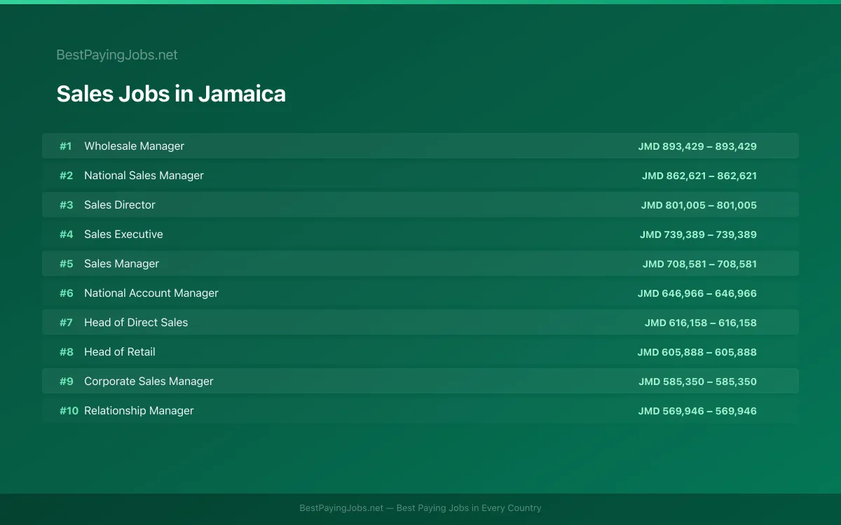 Highest paying Sales jobs in Jamaica