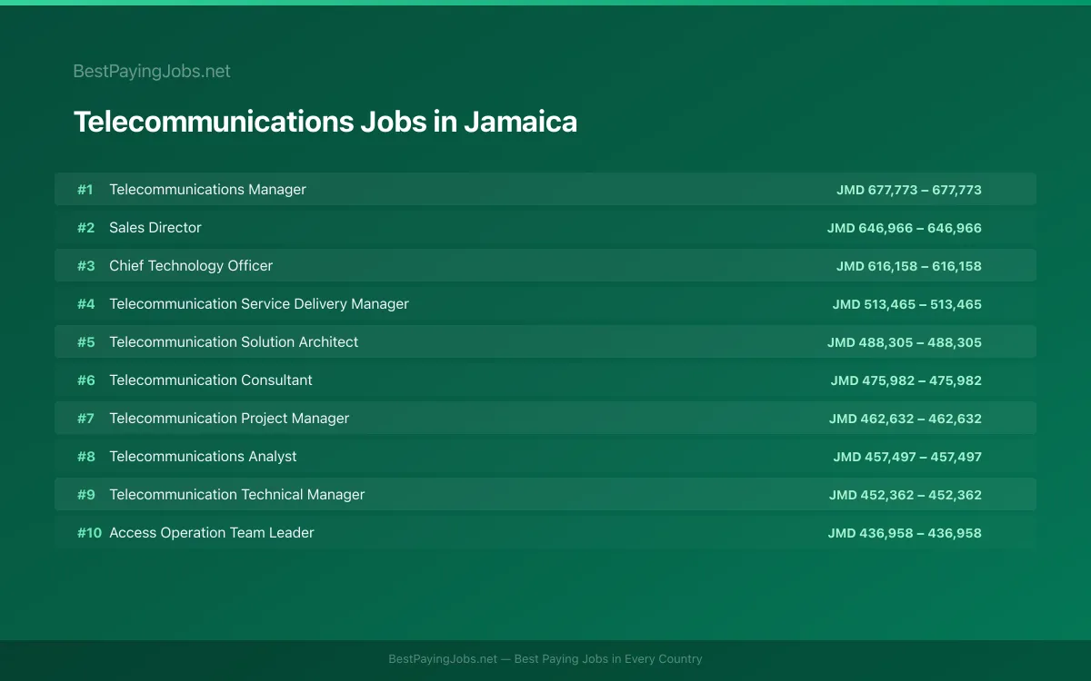 Highest paying Telecommunications jobs in Jamaica