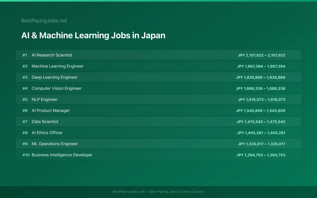 Highest paying AI & Machine Learning jobs in Japan