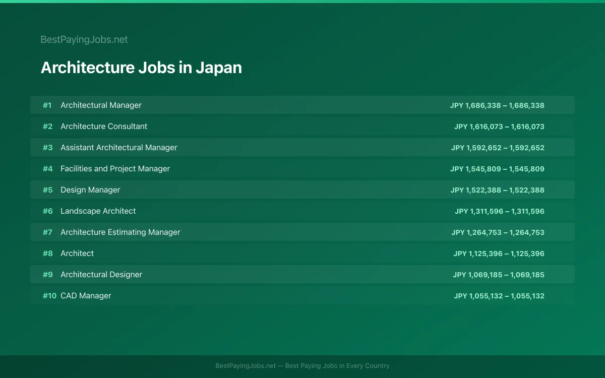 Highest paying Architecture jobs in Japan
