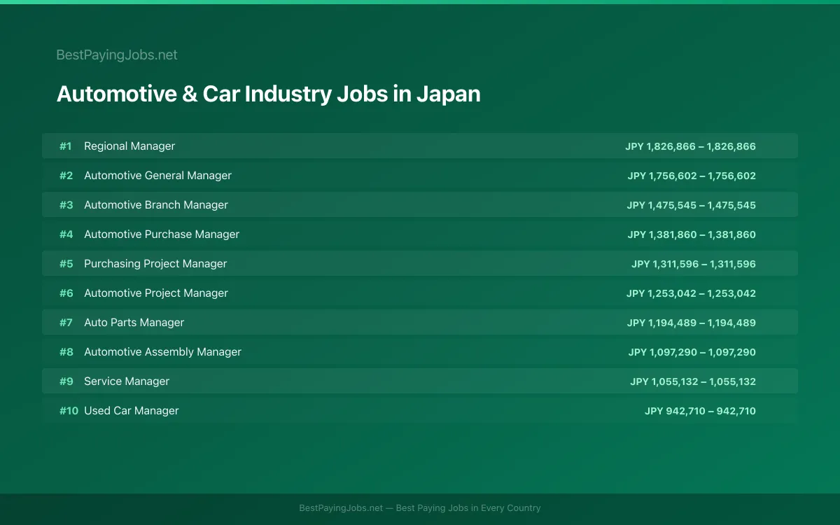 Highest paying Automotive & Car Industry jobs in Japan