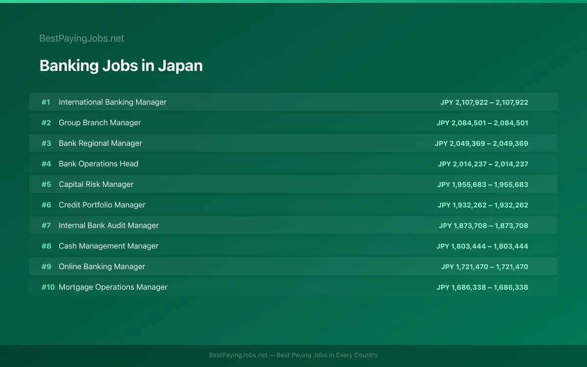 Highest paying Banking jobs in Japan