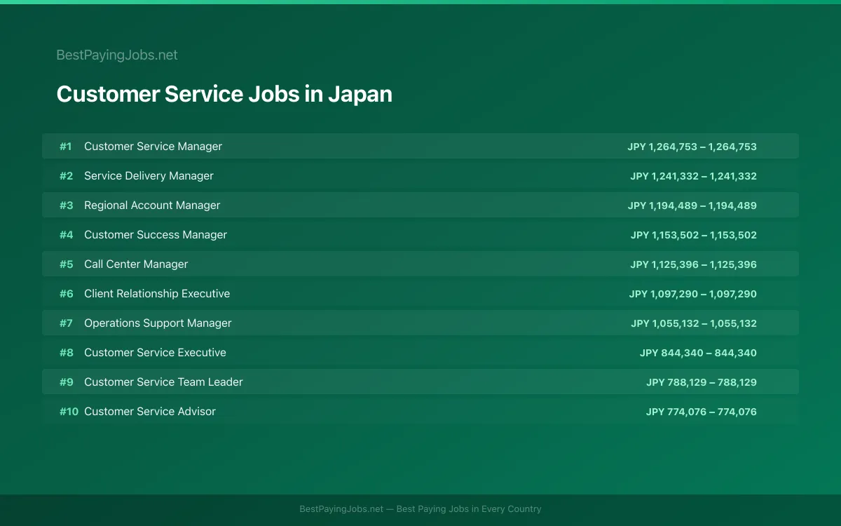 Highest paying Customer Service jobs in Japan