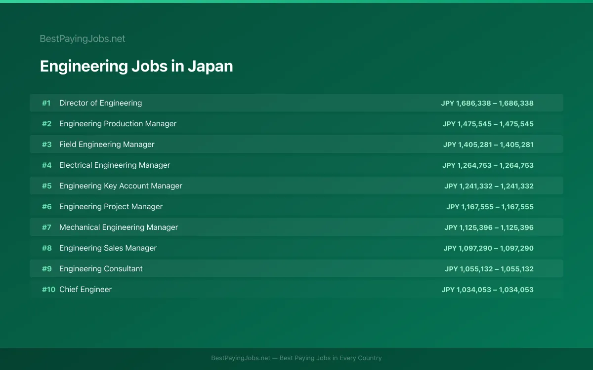 Highest paying Engineering jobs in Japan