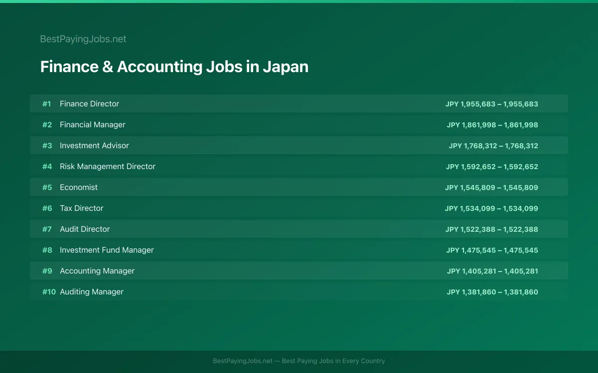 Highest paying Finance & Accounting jobs in Japan
