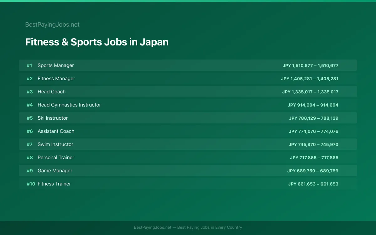 Highest paying Fitness & Sports jobs in Japan