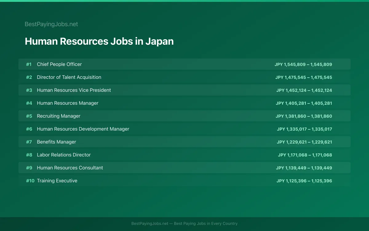 Highest paying Human Resources jobs in Japan