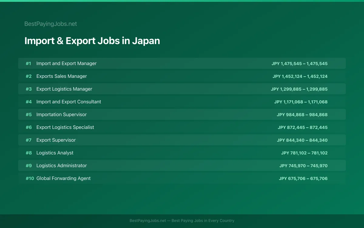 Highest paying Import & Export jobs in Japan