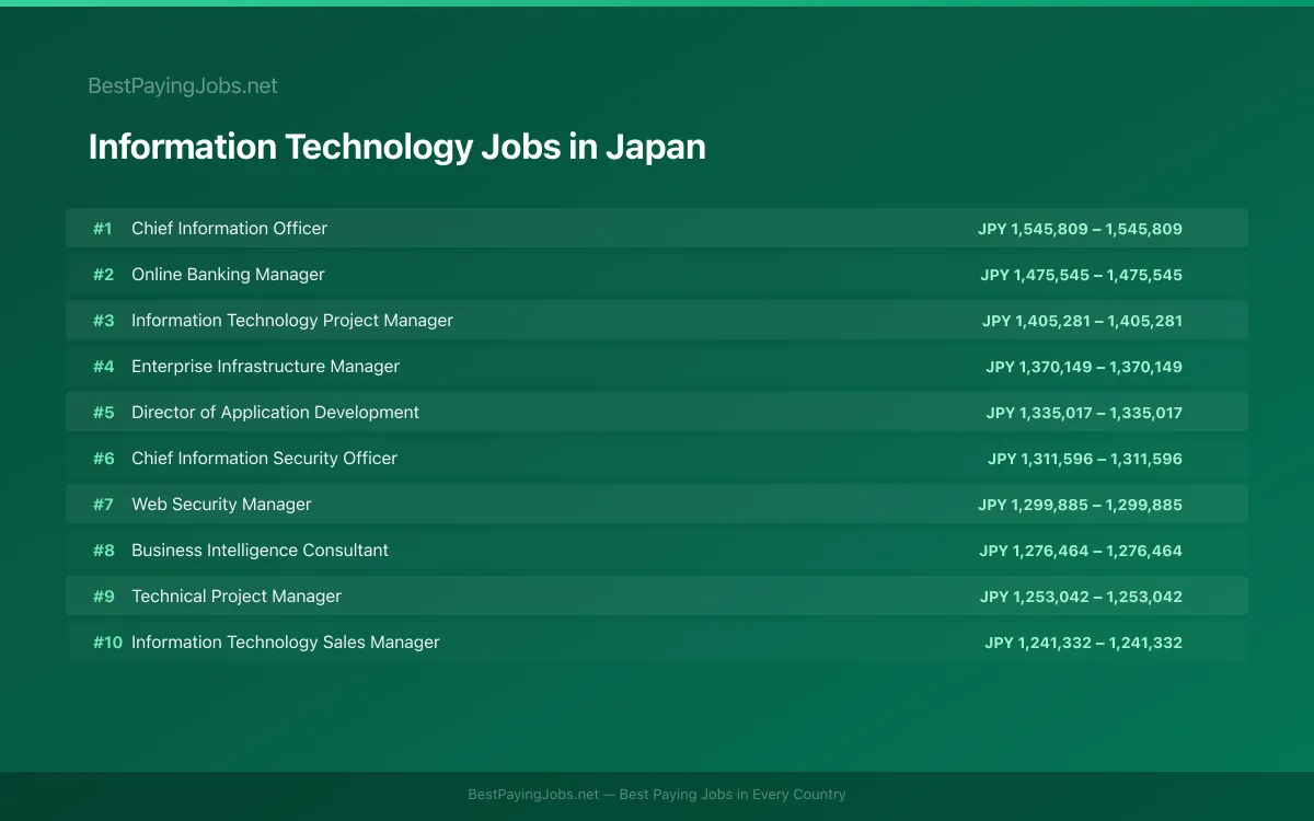Highest paying Information Technology jobs in Japan