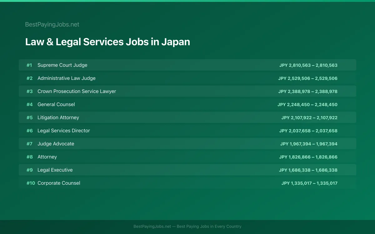 Highest paying Law & Legal Services jobs in Japan