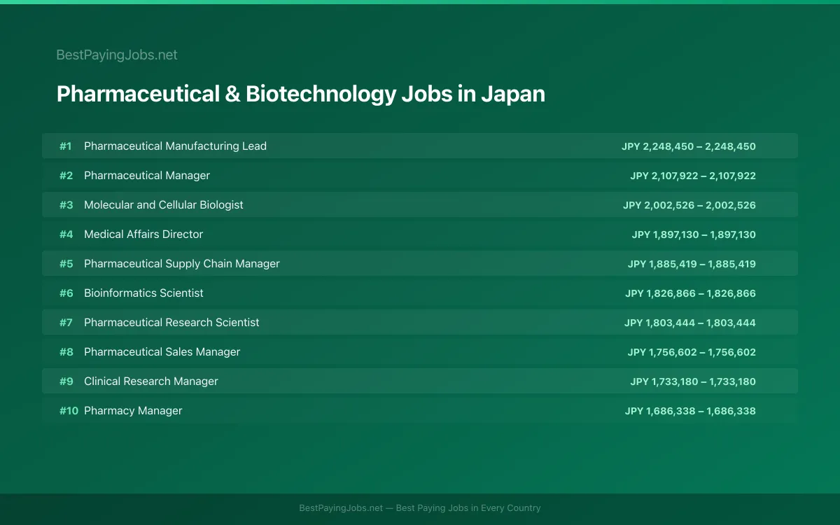 Highest paying Pharmaceutical & Biotechnology jobs in Japan