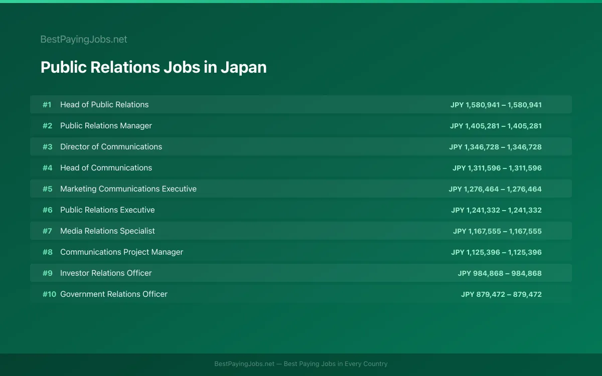 Highest paying Public Relations jobs in Japan