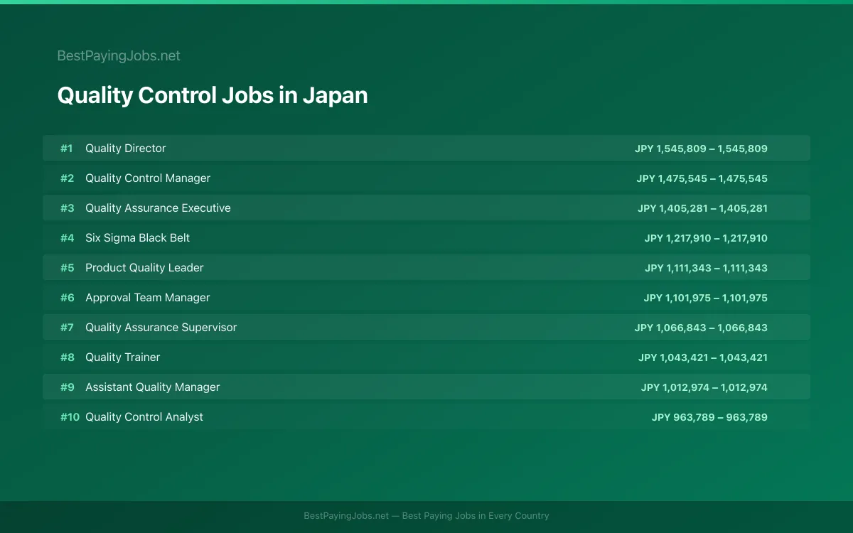 Highest paying Quality Control jobs in Japan