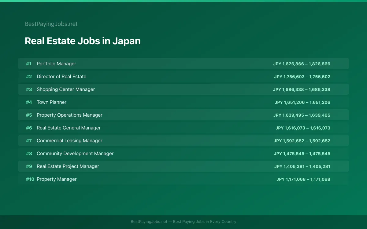 Highest paying Real Estate jobs in Japan