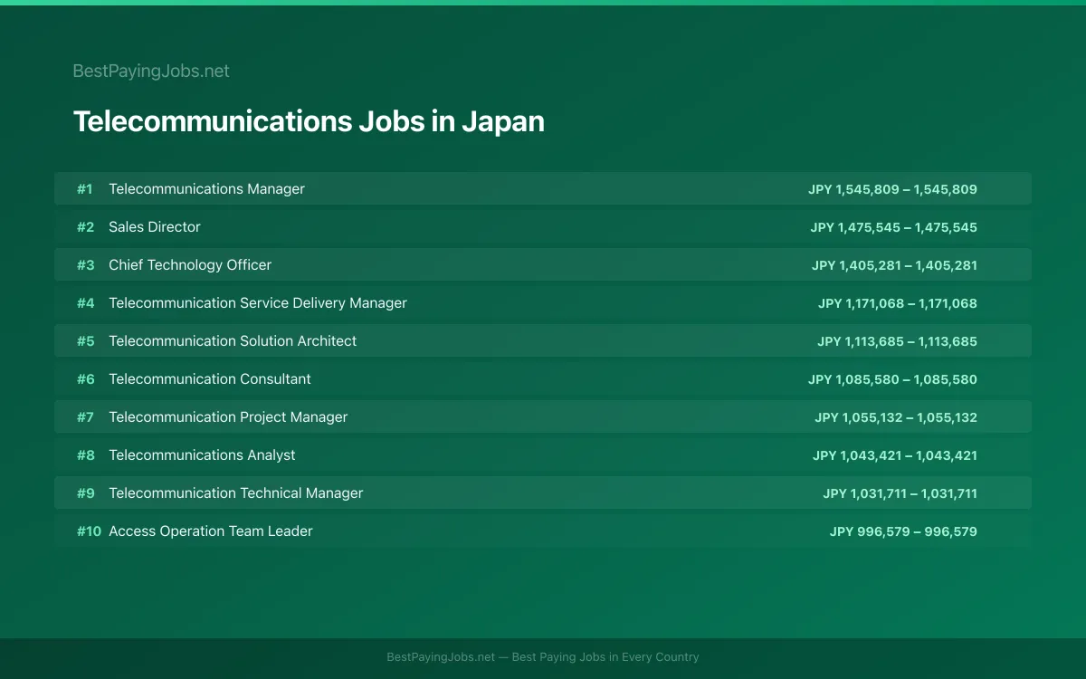 Highest paying Telecommunications jobs in Japan