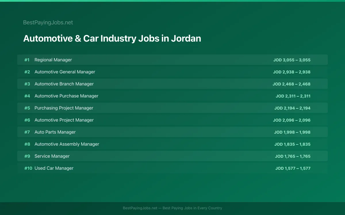Automotive & Car Industry salary data for Jordan Highest paying Automotive & Car Industry jobs in Jordan