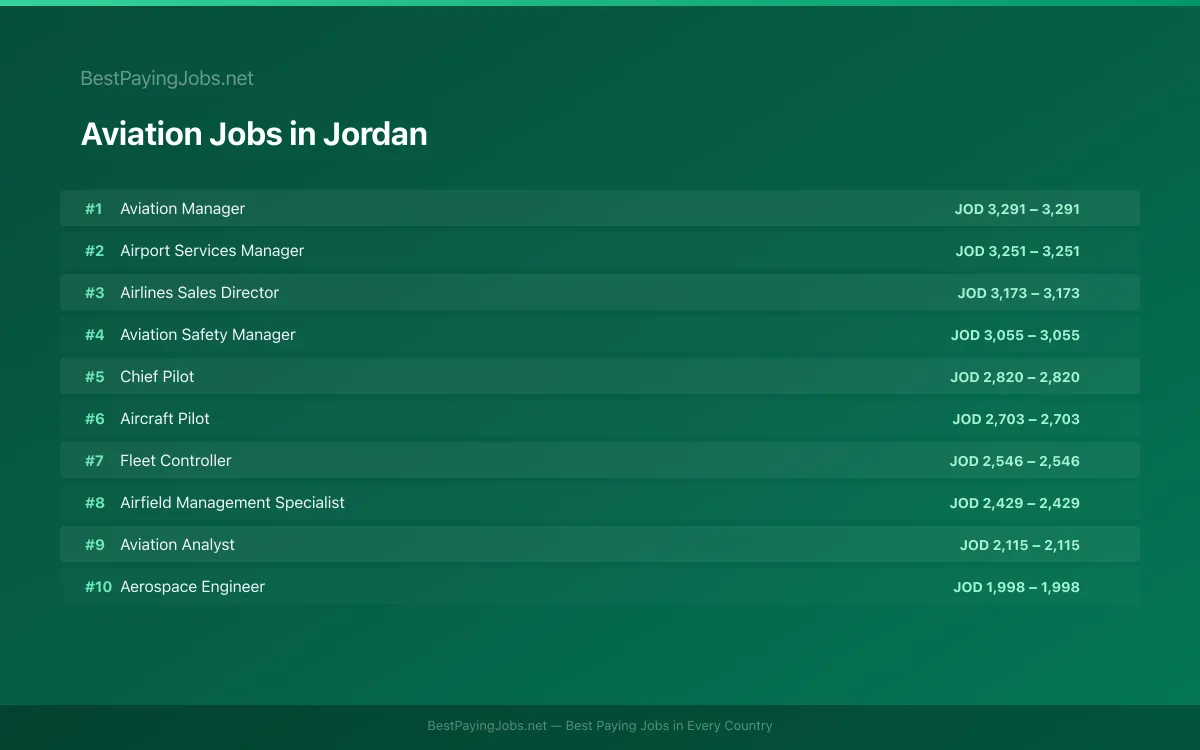 Aviation salary data for Jordan Highest paying Aviation jobs in Jordan