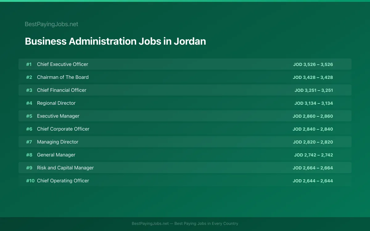 Business Administration salary data for Jordan Highest paying Business Administration jobs in Jordan