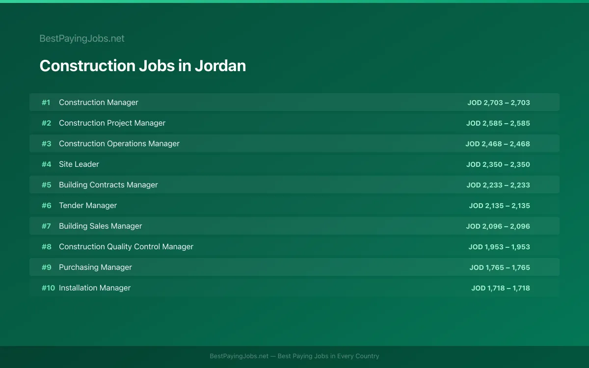 Construction salary data for Jordan Highest paying Construction jobs in Jordan