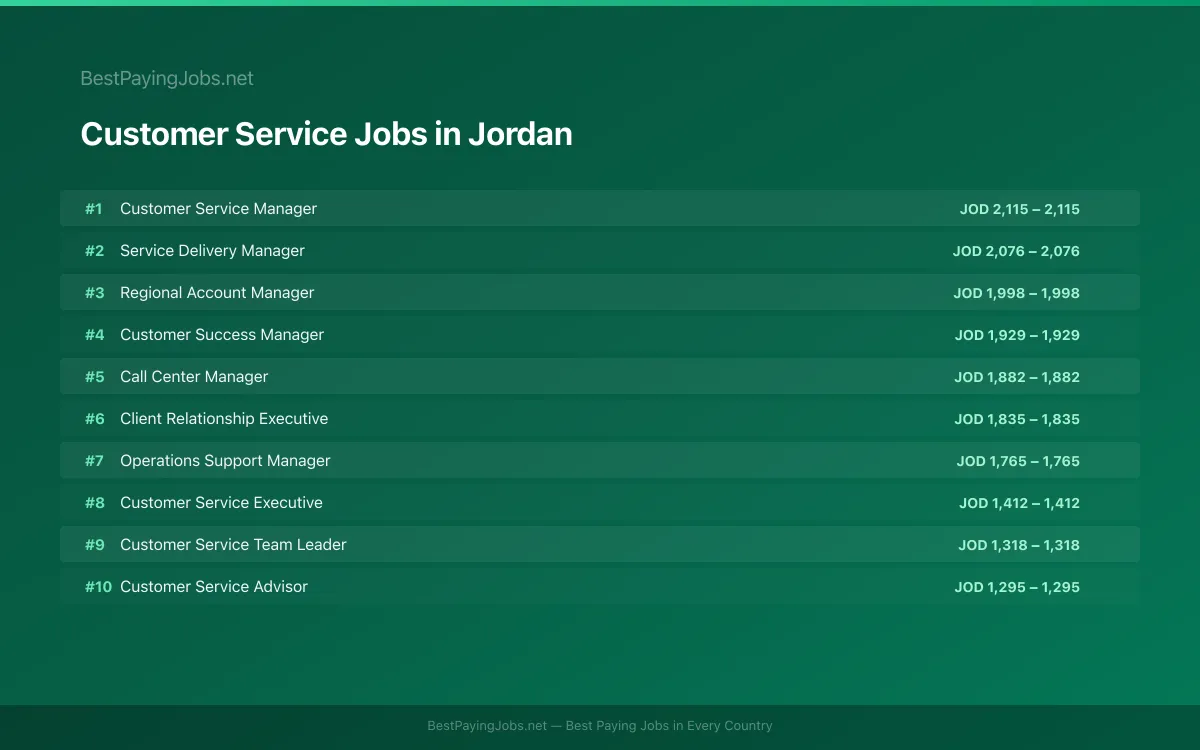 Customer Service salary data for Jordan Highest paying Customer Service jobs in Jordan
