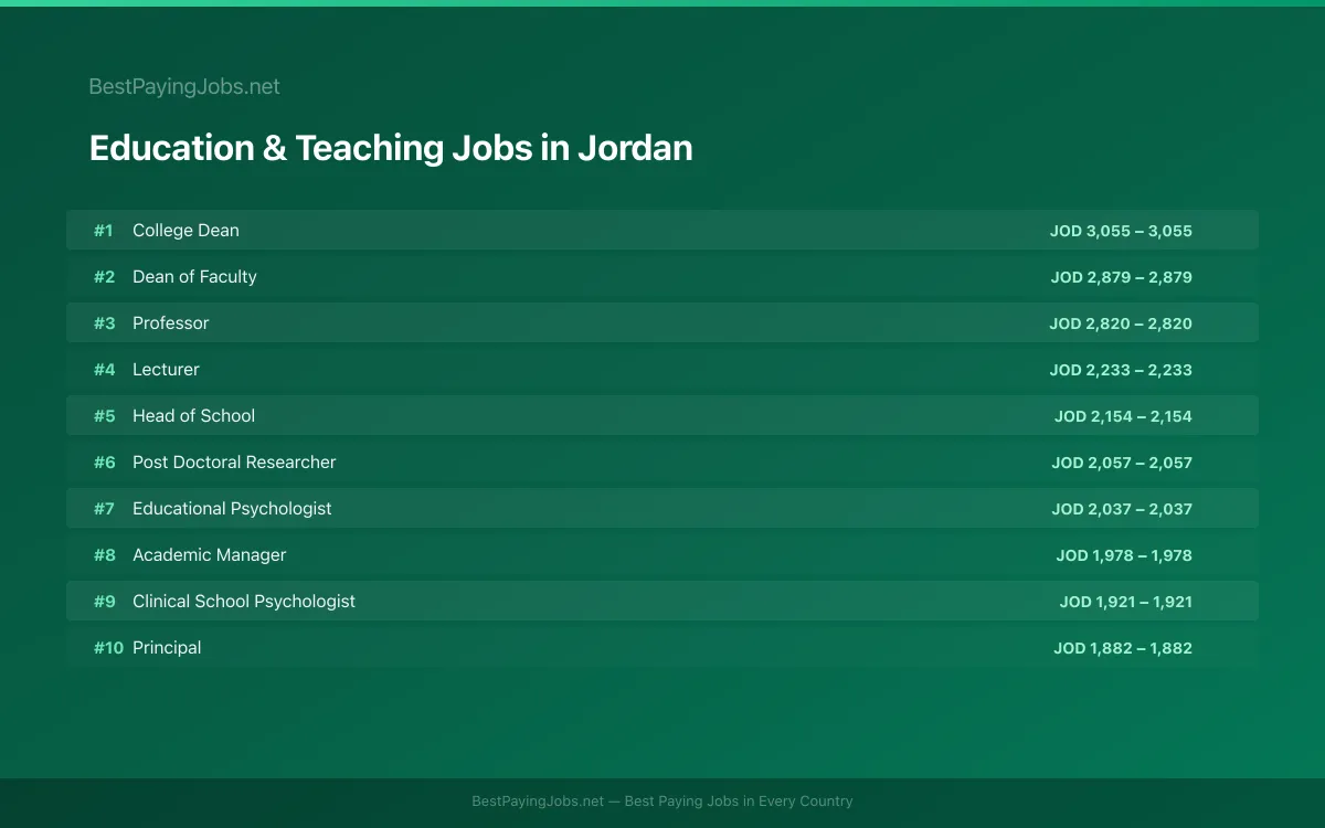 Education & Teaching salary data for Jordan Highest paying Education & Teaching jobs in Jordan