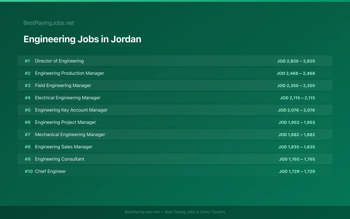 Engineering salary data for Jordan Highest paying Engineering jobs in Jordan