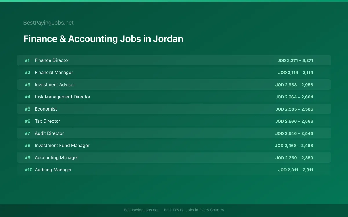 Finance & Accounting salary data for Jordan Highest paying Finance & Accounting jobs in Jordan