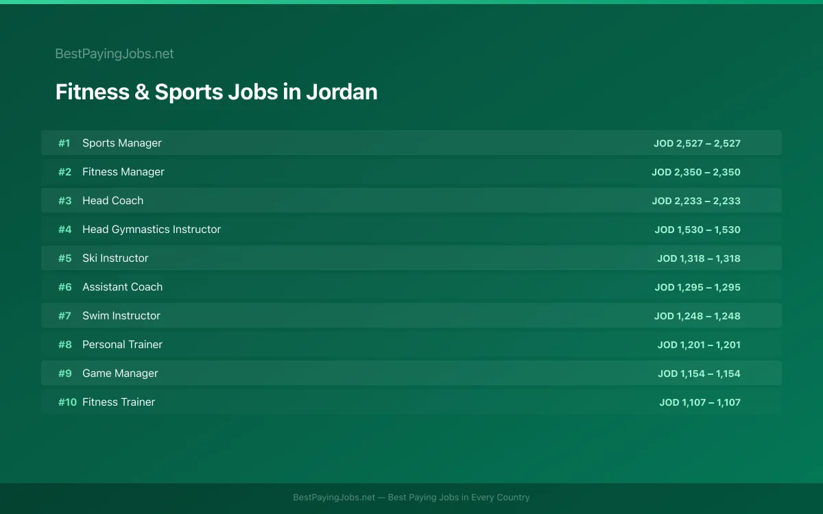 Fitness & Sports salary data for Jordan Highest paying Fitness & Sports jobs in Jordan