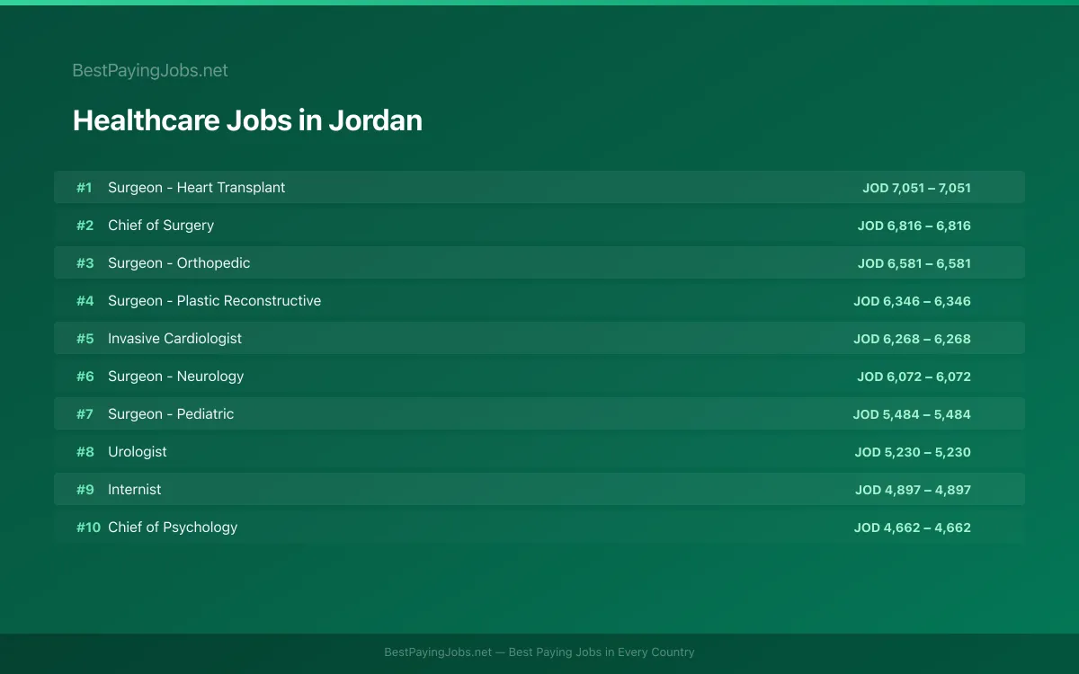Healthcare salary data for Jordan Highest paying Healthcare jobs in Jordan