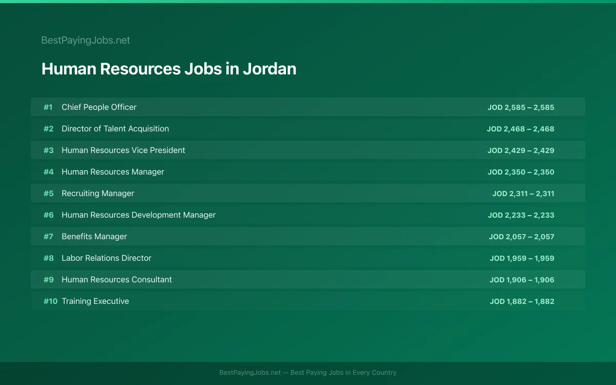 Human Resources salary data for Jordan Highest paying Human Resources jobs in Jordan