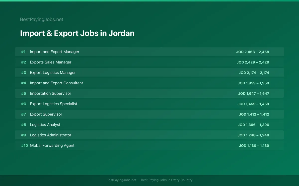 Import & Export salary data for Jordan Highest paying Import & Export jobs in Jordan