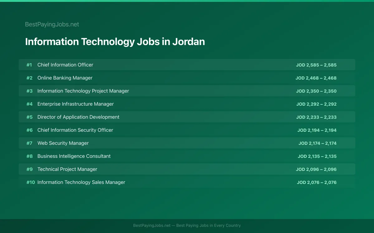 Information Technology salary data for Jordan Highest paying Information Technology jobs in Jordan