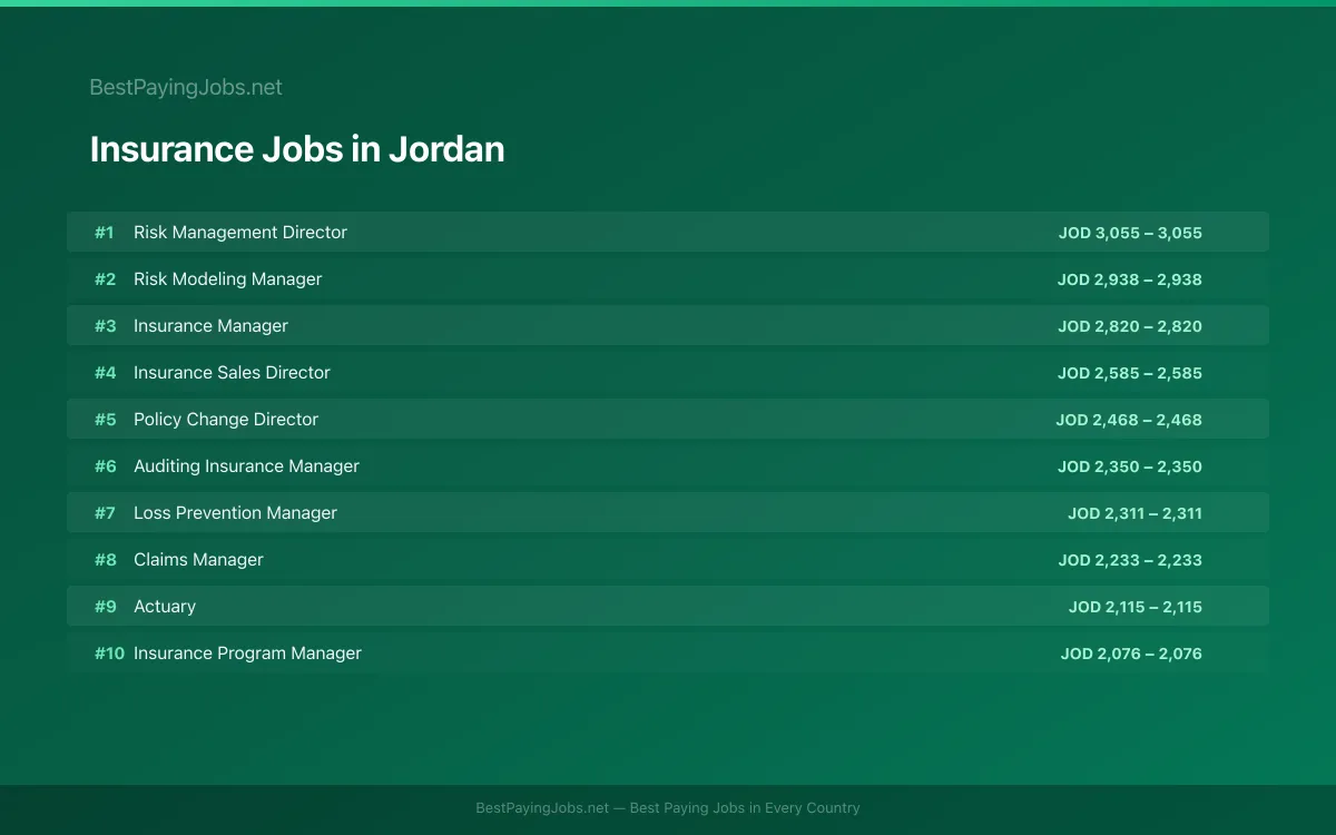 Insurance salary data for Jordan Highest paying Insurance jobs in Jordan