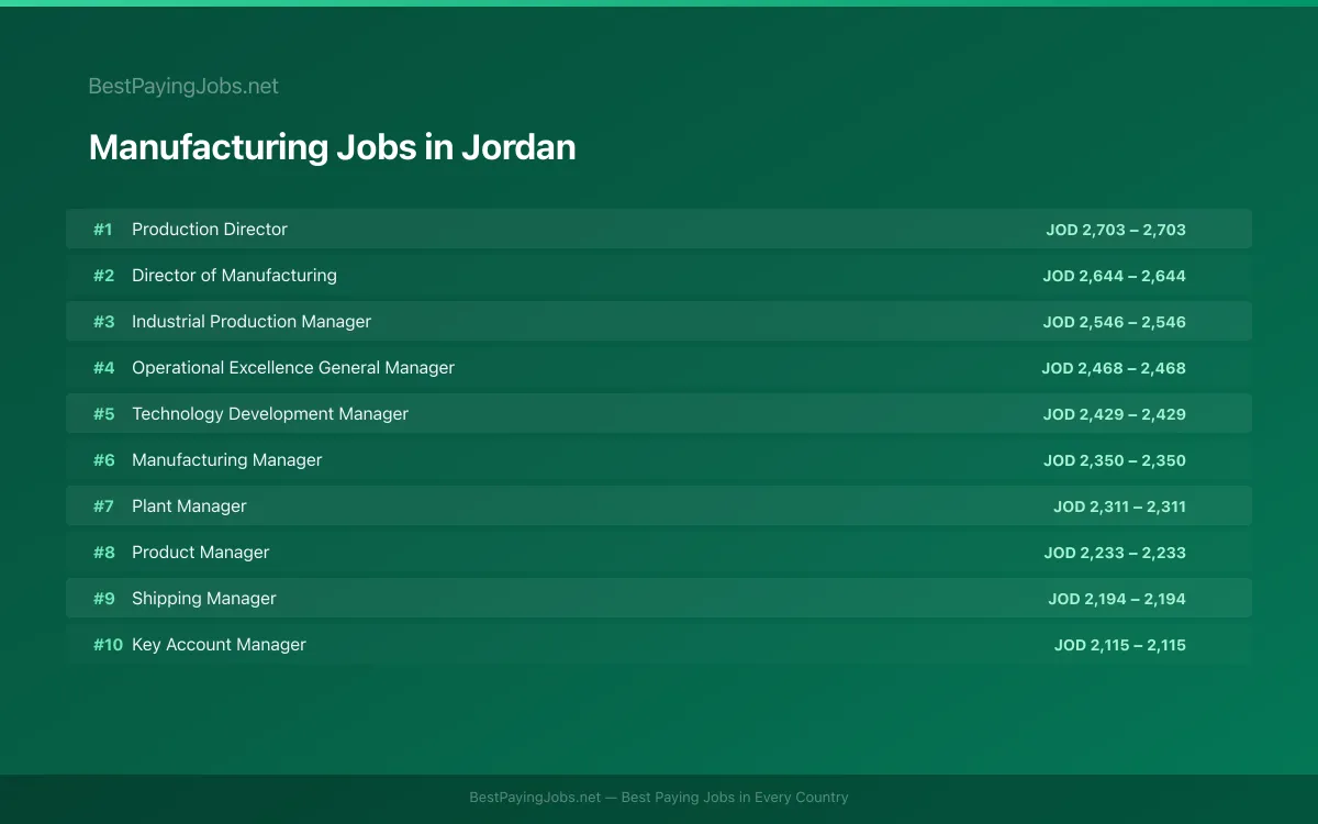 Manufacturing salary data for Jordan Highest paying Manufacturing jobs in Jordan
