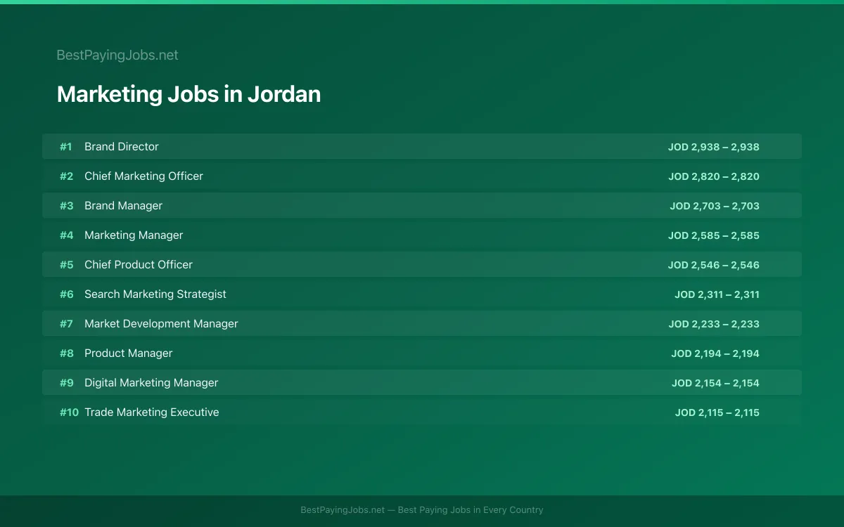 Marketing salary data for Jordan Highest paying Marketing jobs in Jordan