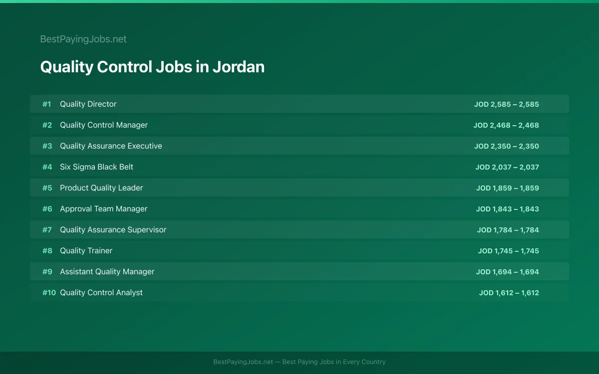 Quality Control salary data for Jordan Highest paying Quality Control jobs in Jordan