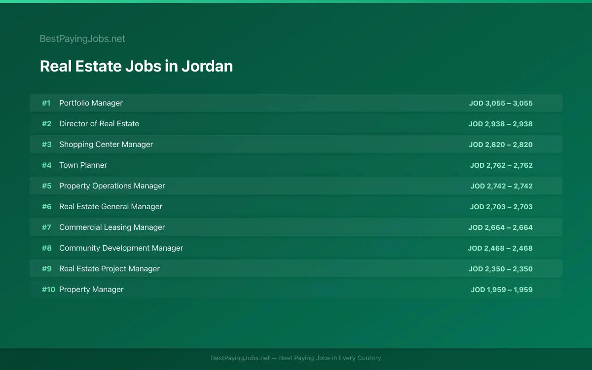 Real Estate salary data for Jordan Highest paying Real Estate jobs in Jordan