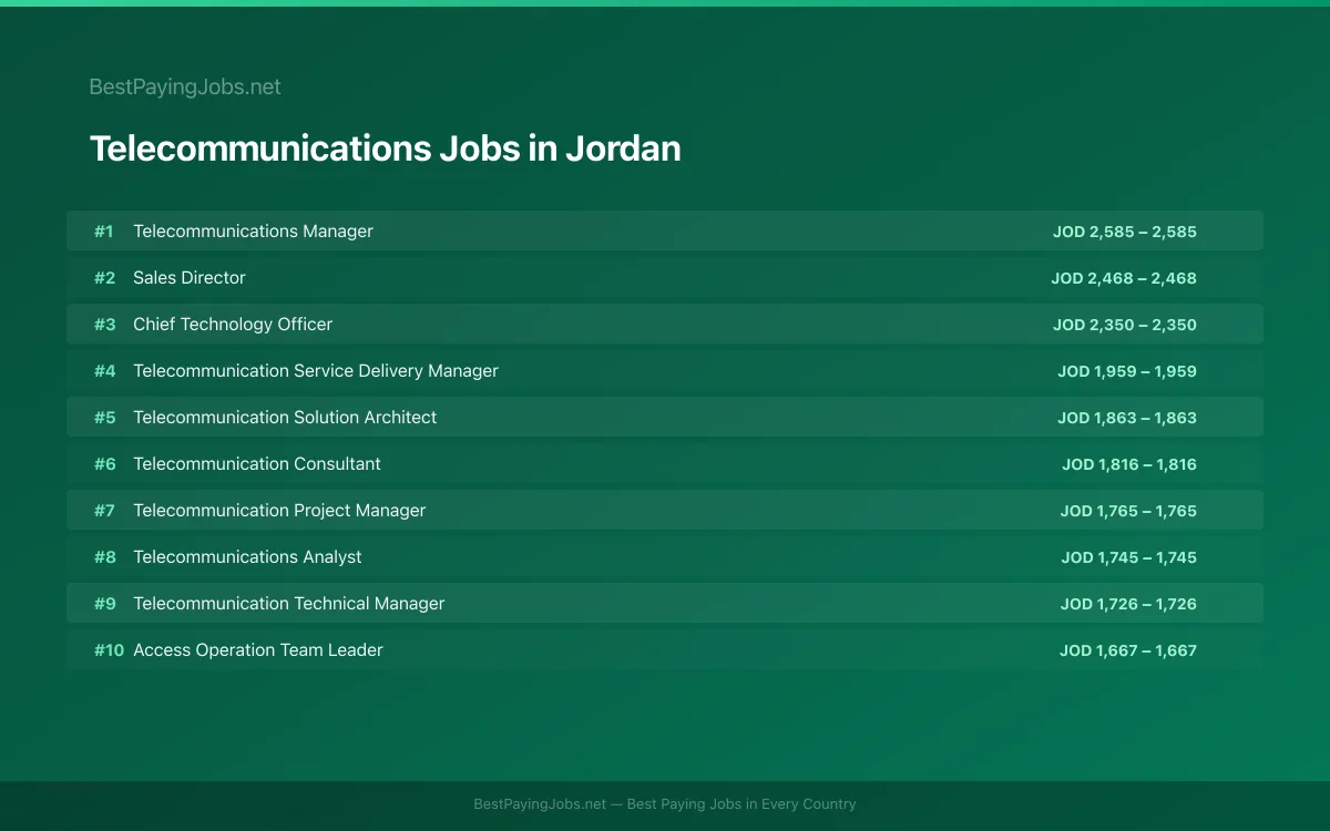 Telecommunications salary data for Jordan Highest paying Telecommunications jobs in Jordan