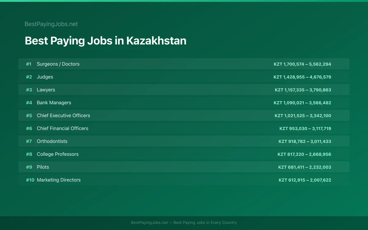 Best paying jobs in Kazakhstan — top careers and salaries